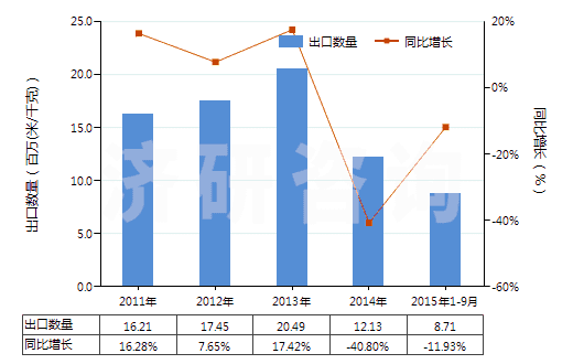 2011-2015年9月中國(guó)其他合成纖維長(zhǎng)絲色織布(HS54079300)出口量及增速統(tǒng)計(jì)